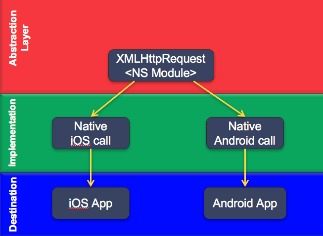 Http-NativeScript Http NativeScript