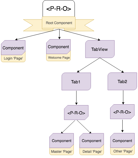 with nested aux page outlets