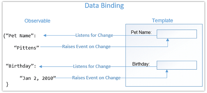 data binding data binding