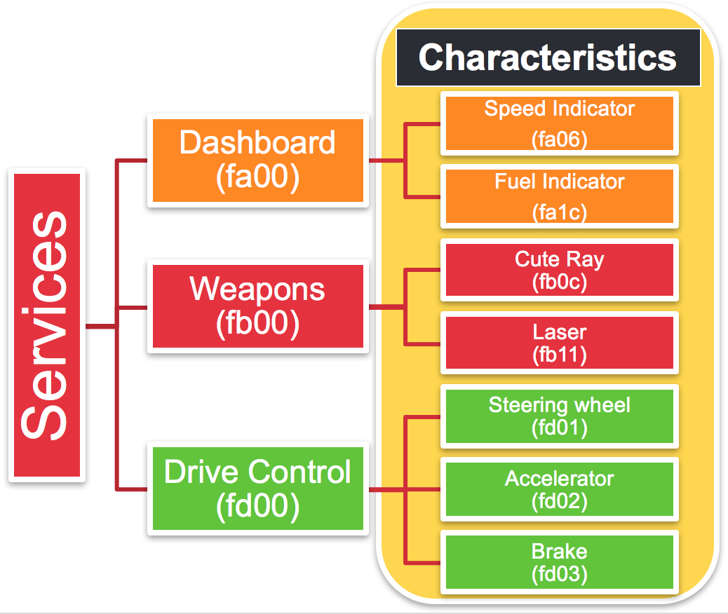Services-Characteristics https://www.npmjs.com/package/nativescript-mip-ble