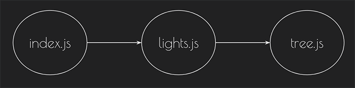 dependency graph dependency graph
