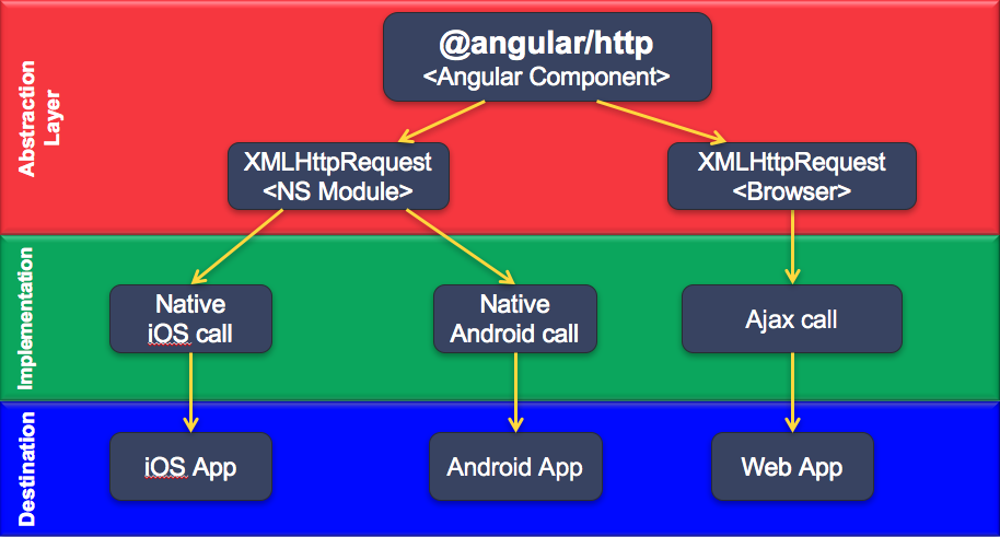 Http-Angular Http Angular the big picture