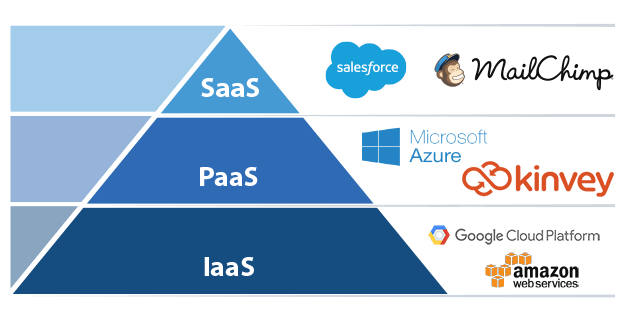 saas paas iaas pyramid saas paas iaas pyramid