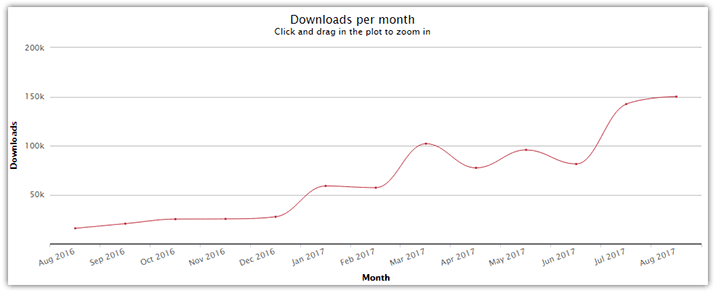 nativescript npm downloads nativescript npm downloads